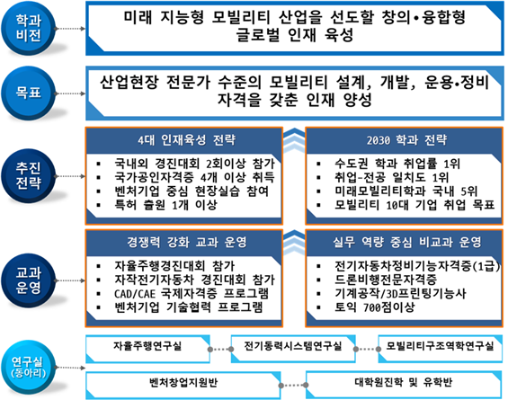 지능형모빌리티공학과 학과 비전 및 목표